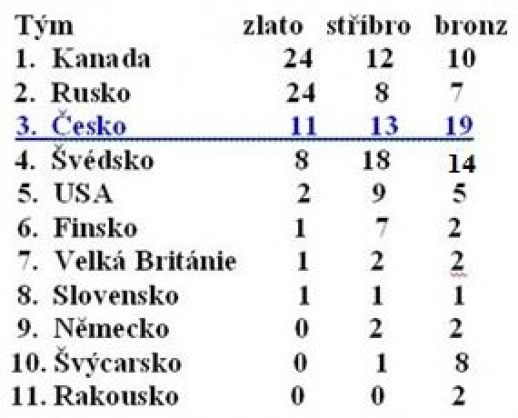 Medaile na MS v hokeji